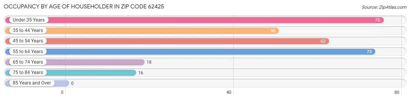 Occupancy by Age of Householder in Zip Code 62425