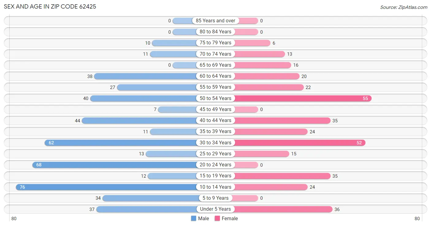 Sex and Age in Zip Code 62425