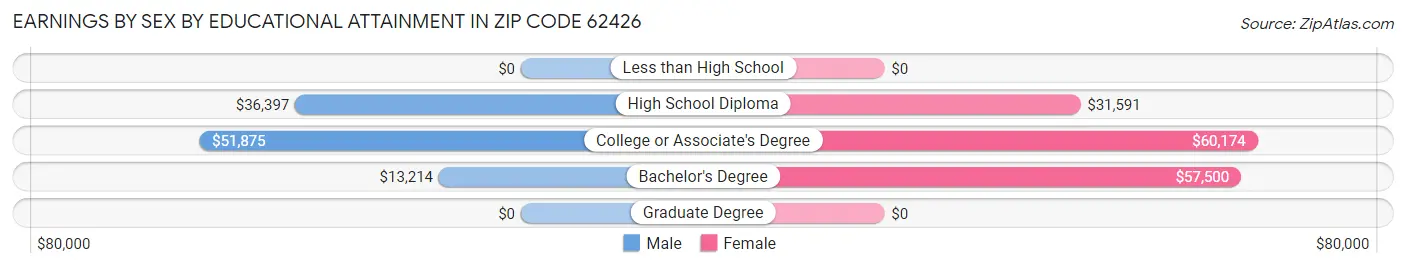 Earnings by Sex by Educational Attainment in Zip Code 62426