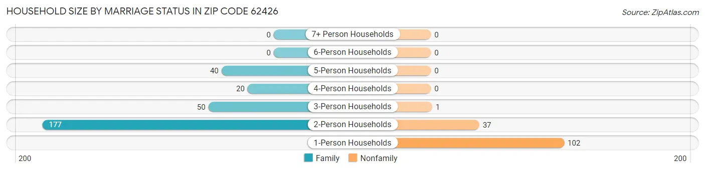 Household Size by Marriage Status in Zip Code 62426