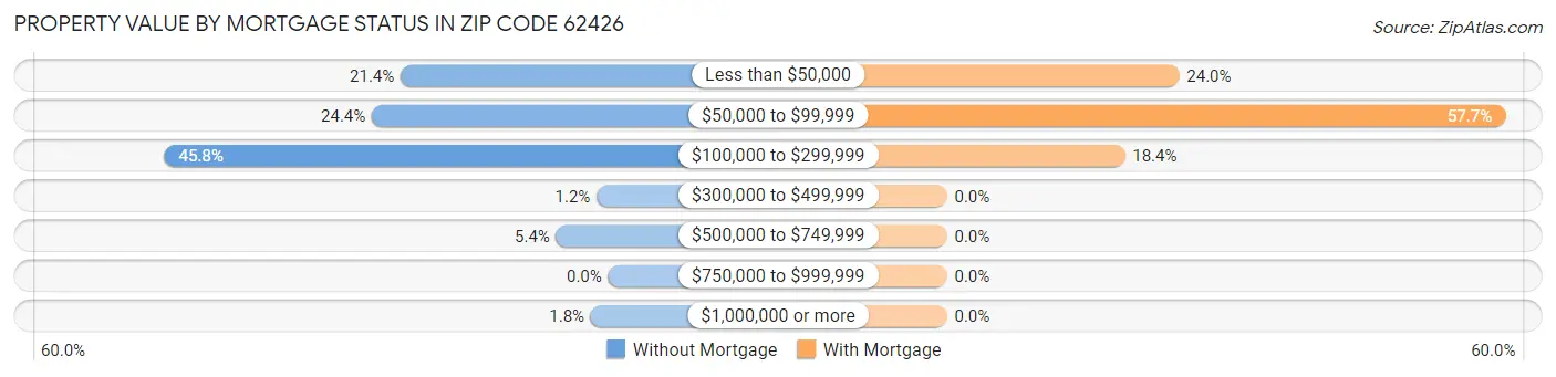 Property Value by Mortgage Status in Zip Code 62426