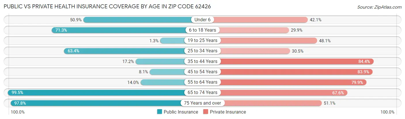 Public vs Private Health Insurance Coverage by Age in Zip Code 62426
