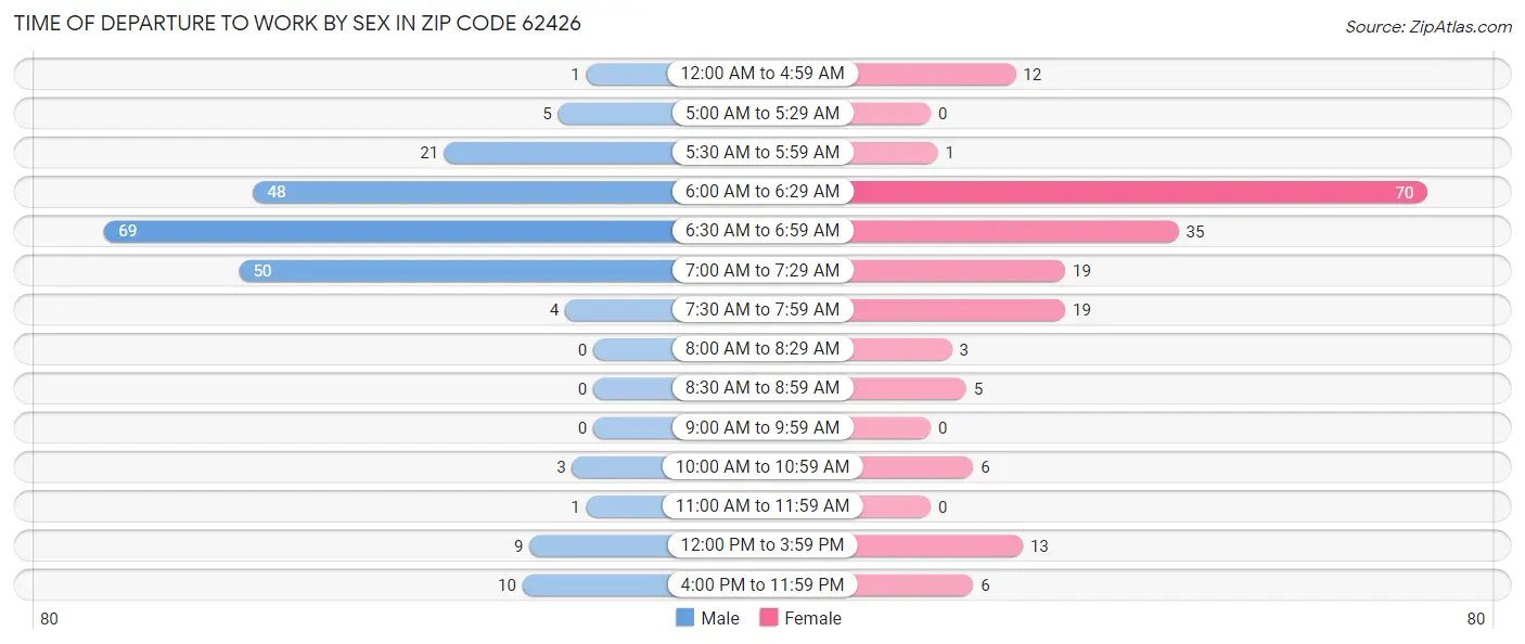 Time of Departure to Work by Sex in Zip Code 62426