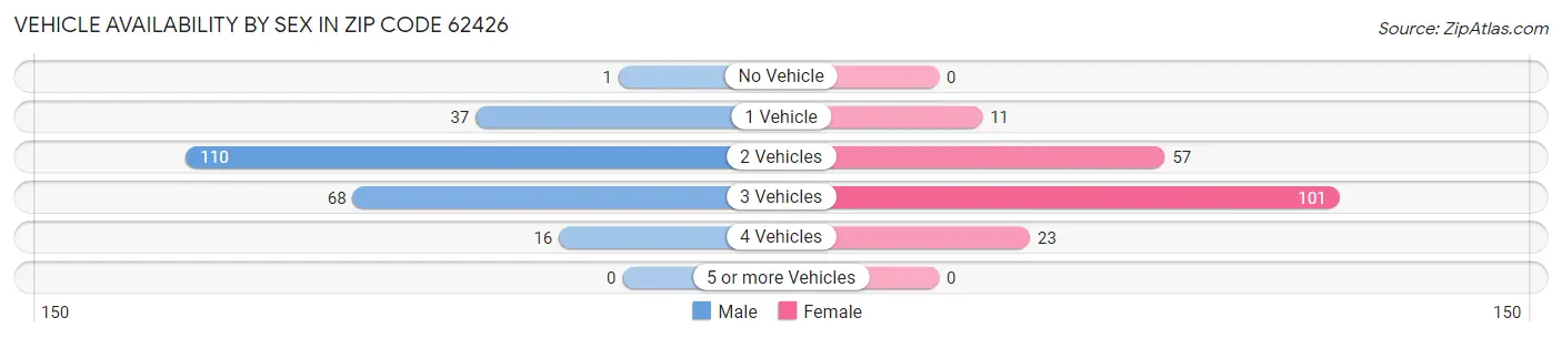 Vehicle Availability by Sex in Zip Code 62426
