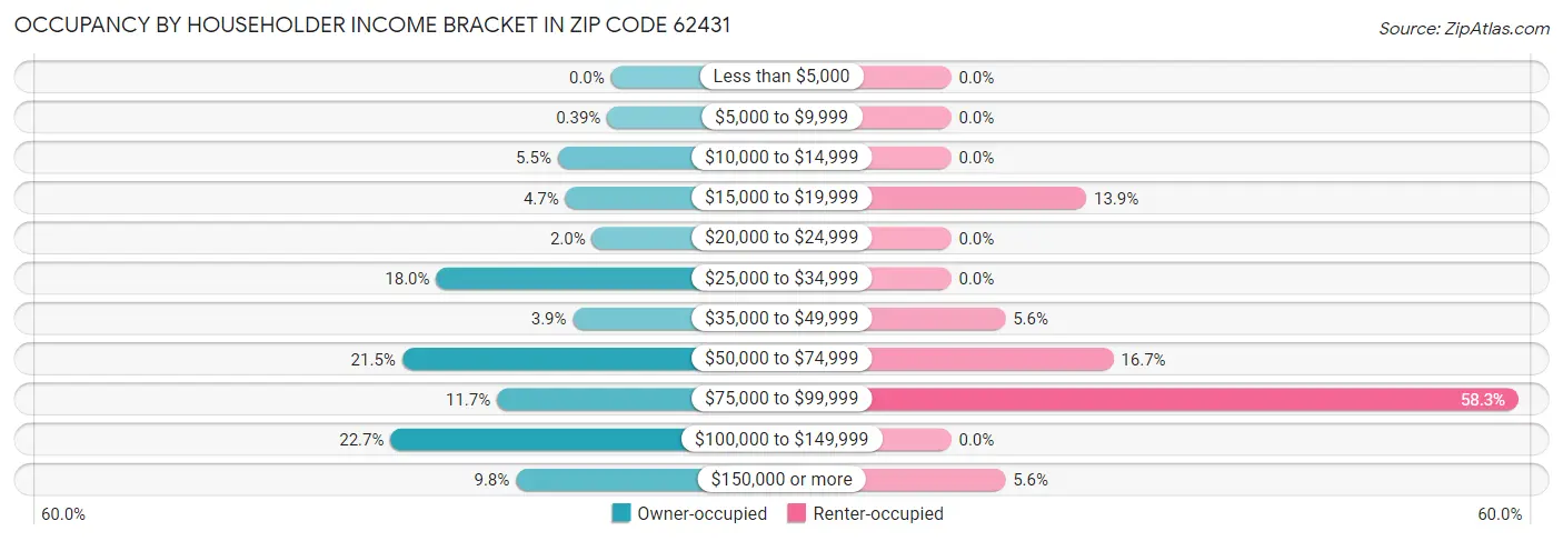 Occupancy by Householder Income Bracket in Zip Code 62431