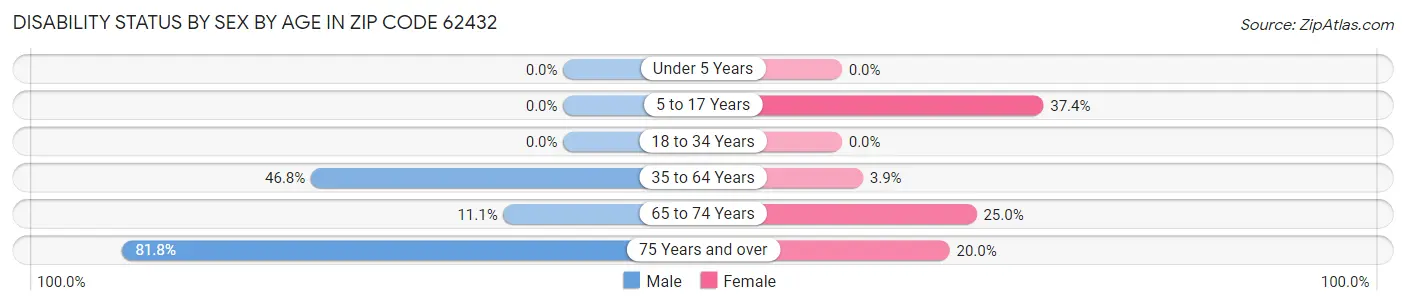 Disability Status by Sex by Age in Zip Code 62432