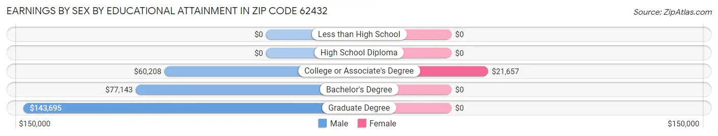 Earnings by Sex by Educational Attainment in Zip Code 62432