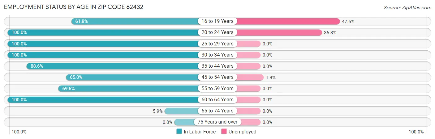 Employment Status by Age in Zip Code 62432