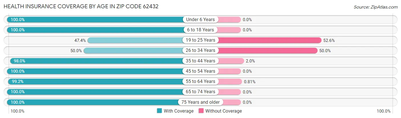 Health Insurance Coverage by Age in Zip Code 62432
