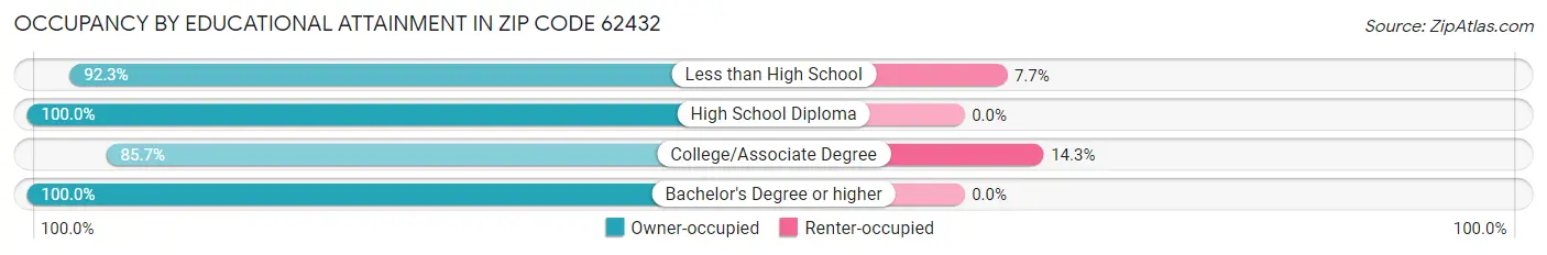 Occupancy by Educational Attainment in Zip Code 62432
