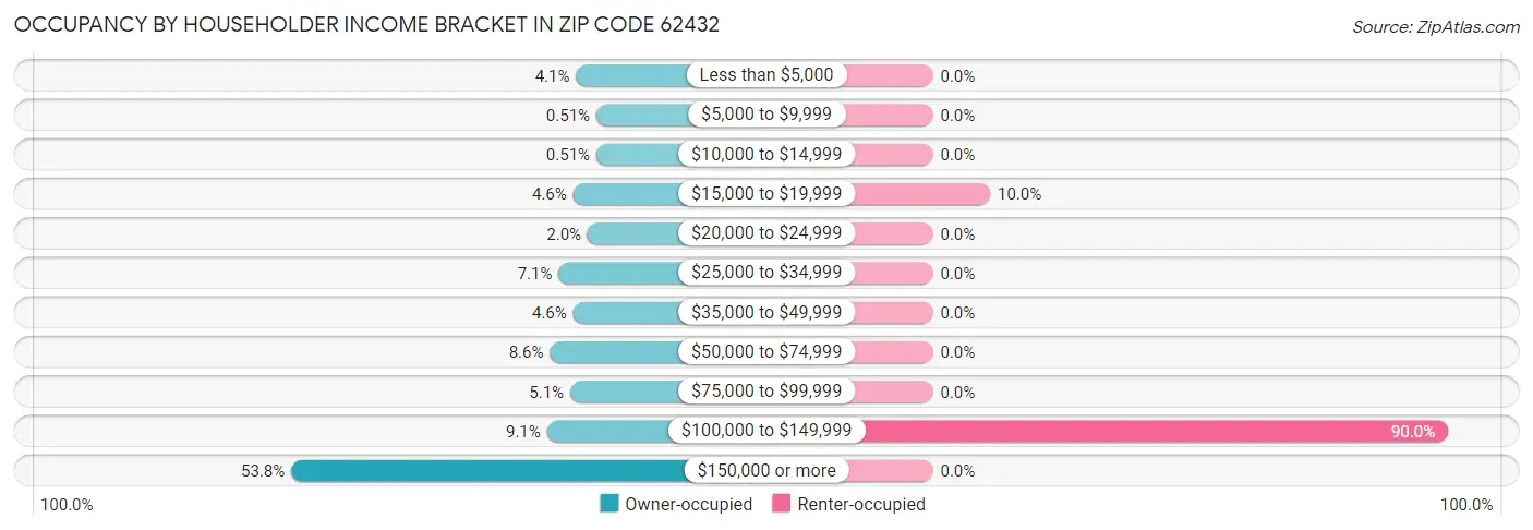 Occupancy by Householder Income Bracket in Zip Code 62432