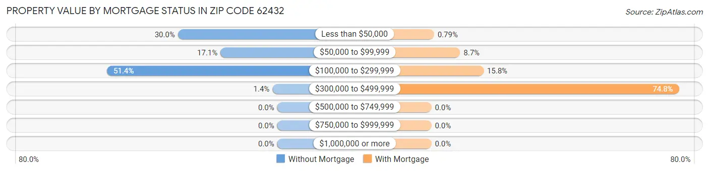 Property Value by Mortgage Status in Zip Code 62432