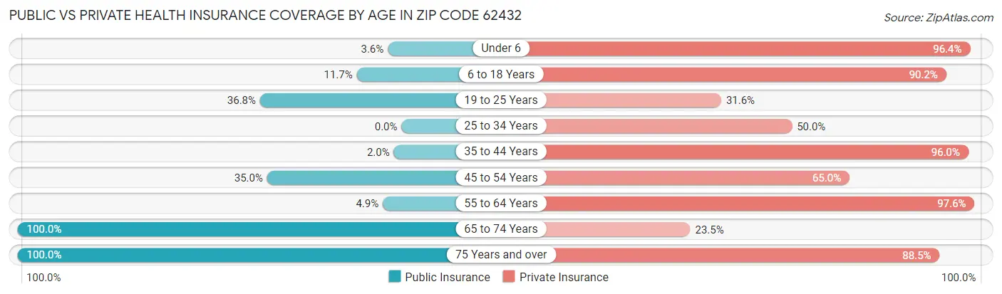 Public vs Private Health Insurance Coverage by Age in Zip Code 62432
