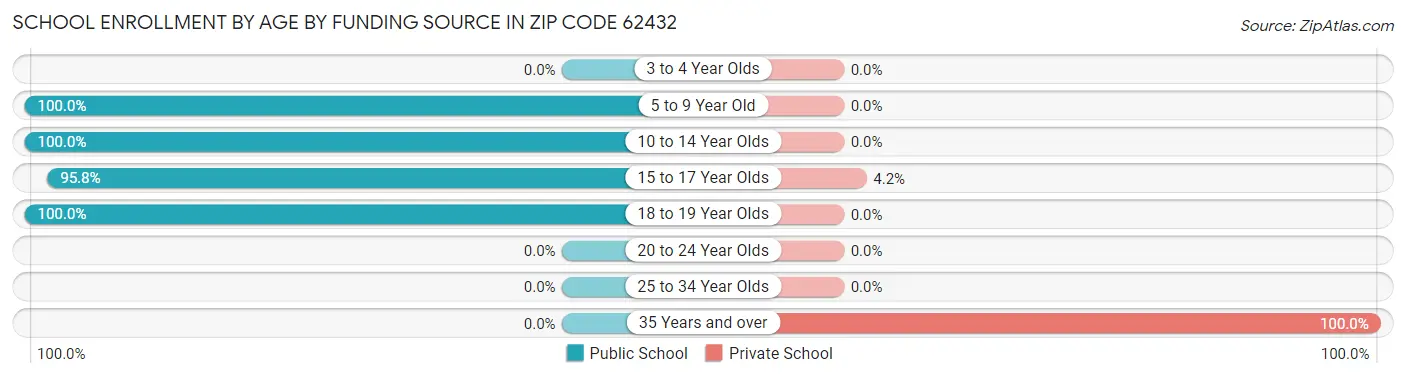School Enrollment by Age by Funding Source in Zip Code 62432