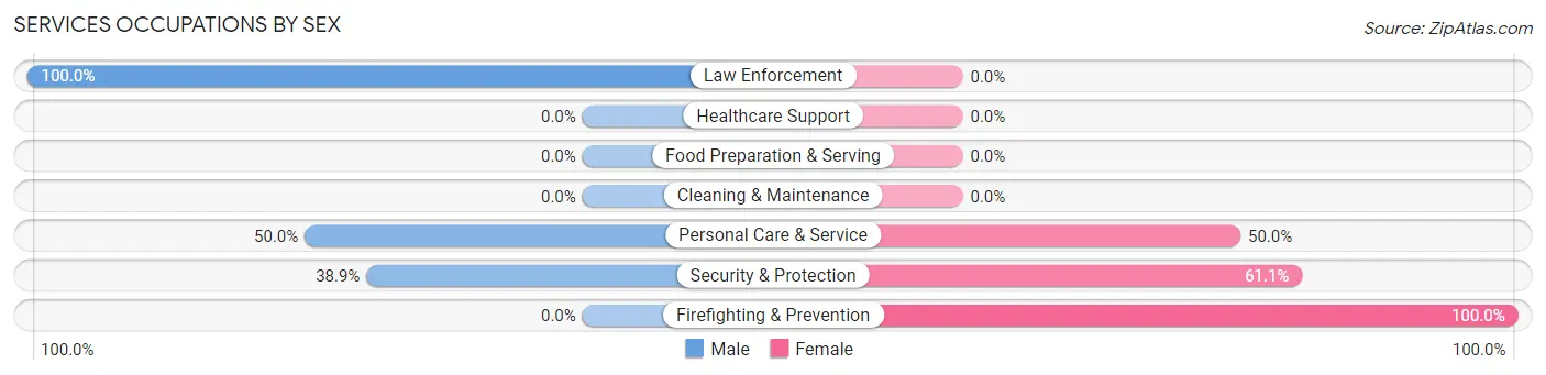 Services Occupations by Sex in Zip Code 62432