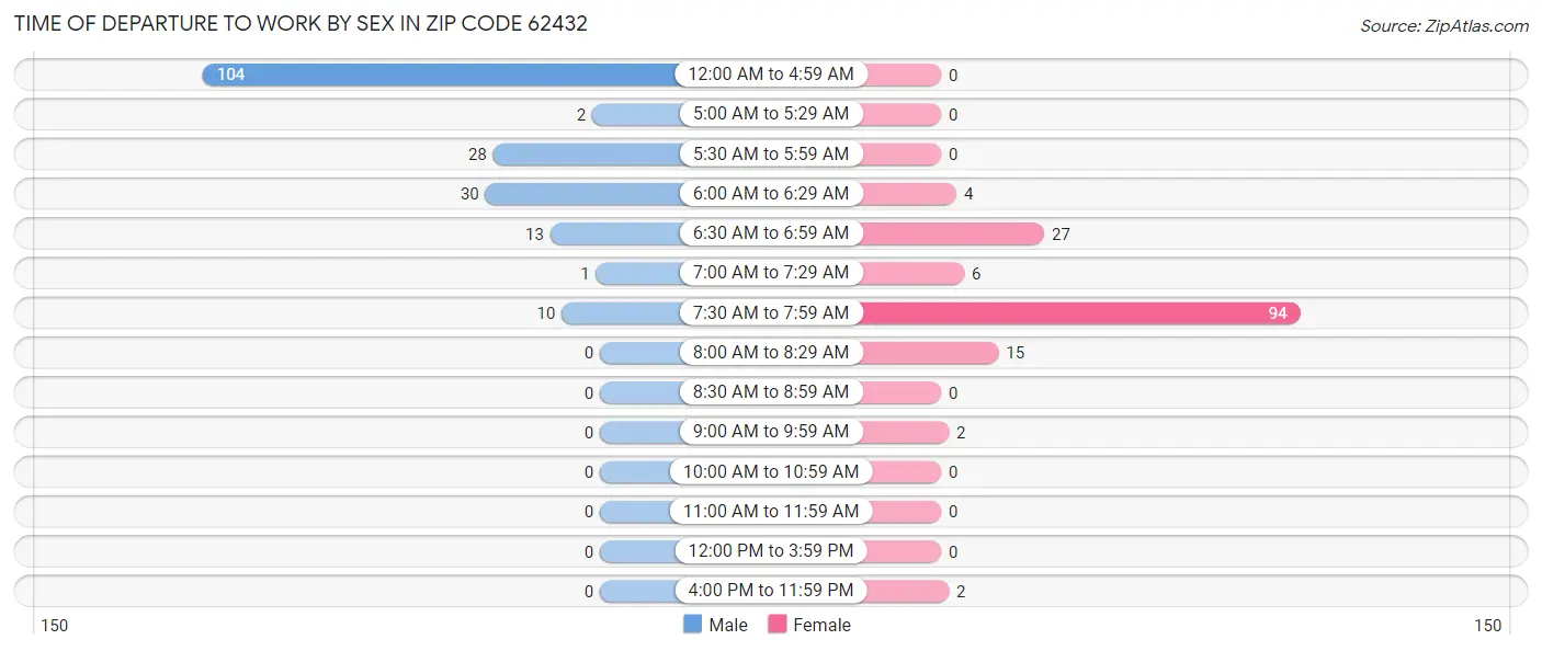 Time of Departure to Work by Sex in Zip Code 62432