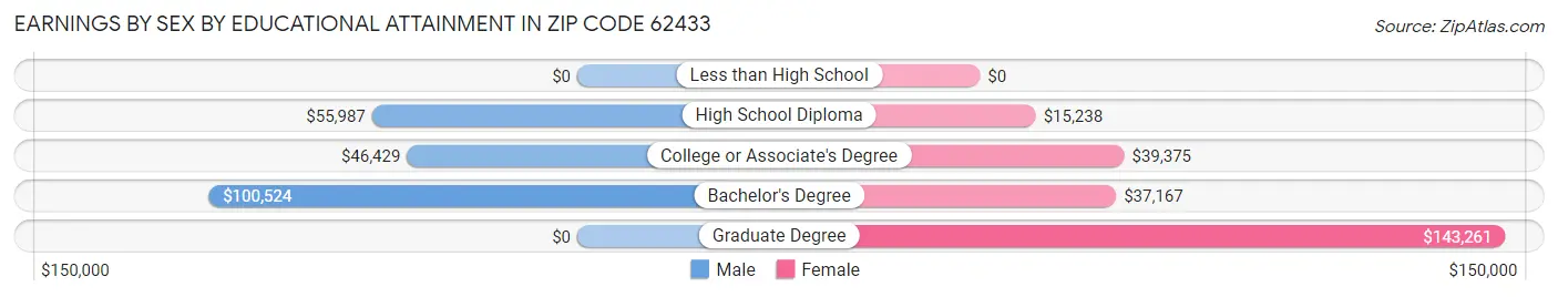 Earnings by Sex by Educational Attainment in Zip Code 62433