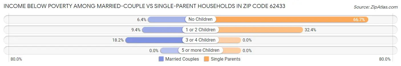 Income Below Poverty Among Married-Couple vs Single-Parent Households in Zip Code 62433
