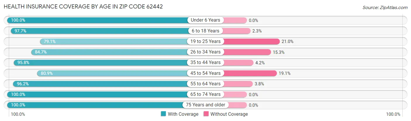 Health Insurance Coverage by Age in Zip Code 62442