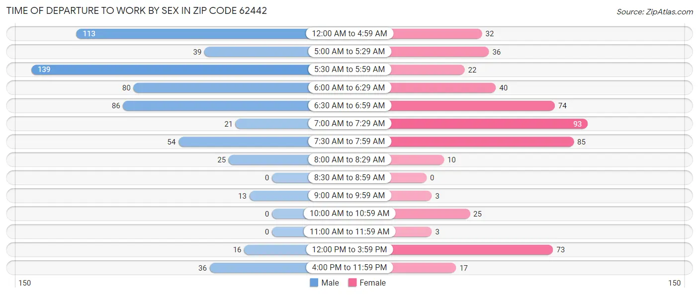 Time of Departure to Work by Sex in Zip Code 62442