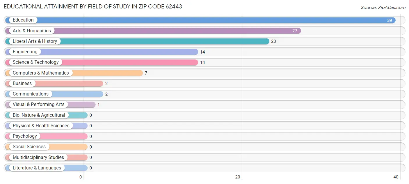Educational Attainment by Field of Study in Zip Code 62443