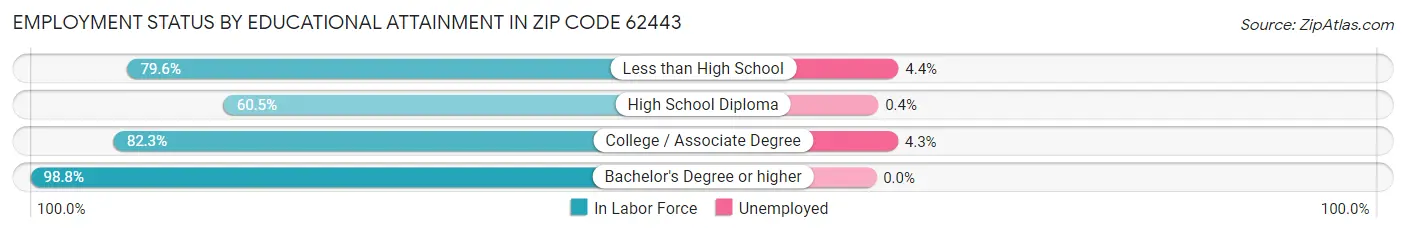 Employment Status by Educational Attainment in Zip Code 62443