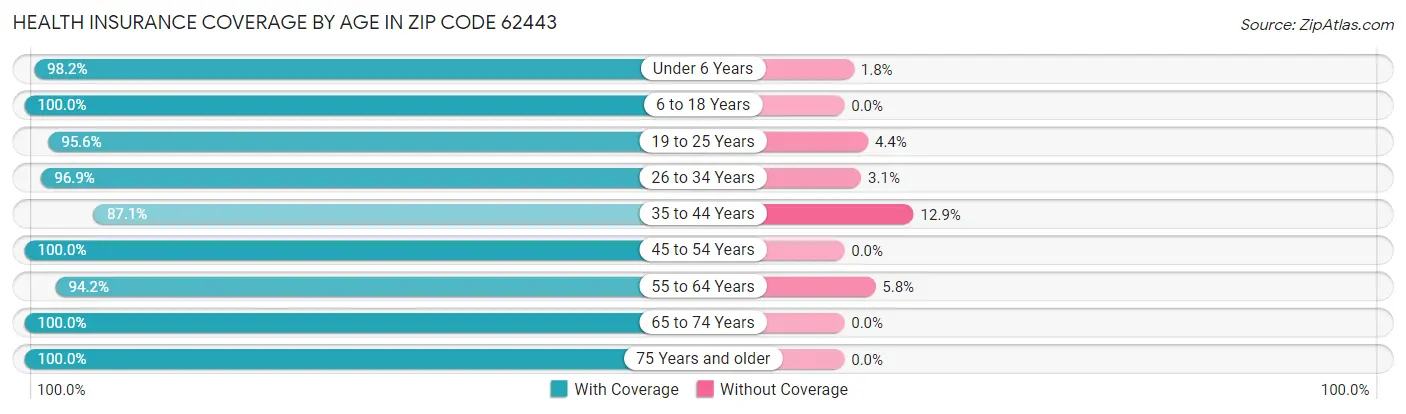 Health Insurance Coverage by Age in Zip Code 62443