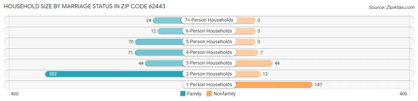 Household Size by Marriage Status in Zip Code 62443