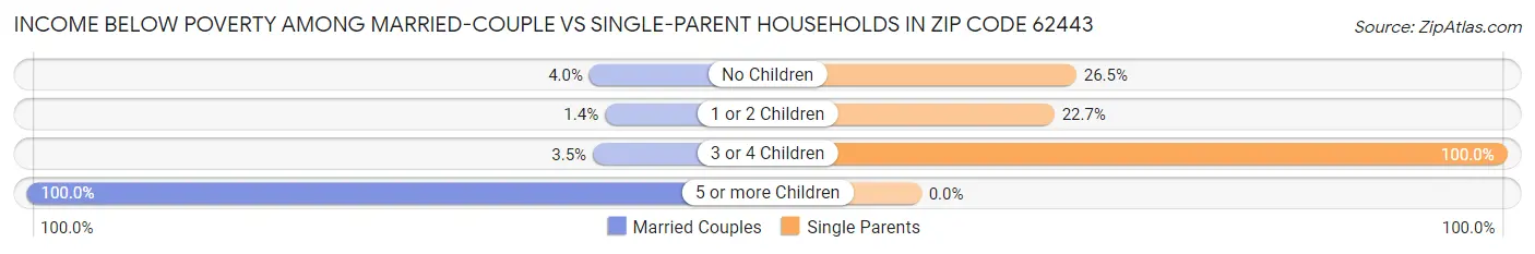 Income Below Poverty Among Married-Couple vs Single-Parent Households in Zip Code 62443