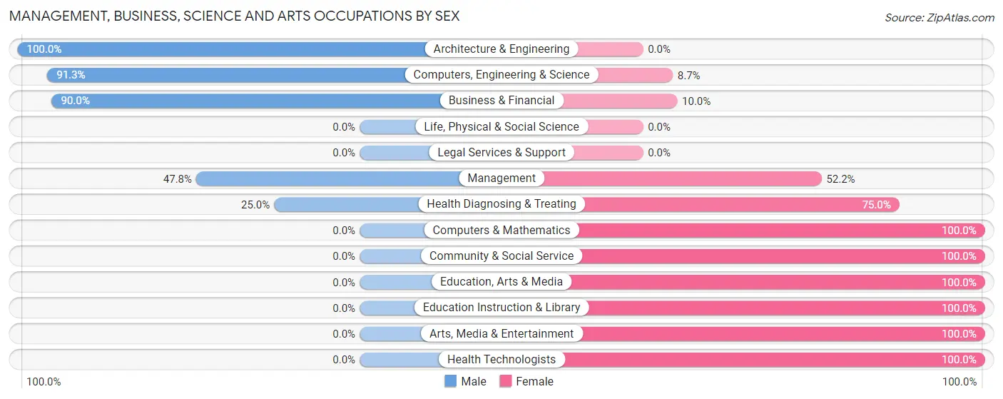 Management, Business, Science and Arts Occupations by Sex in Zip Code 62443