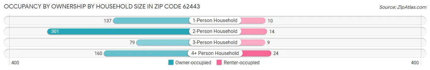 Occupancy by Ownership by Household Size in Zip Code 62443