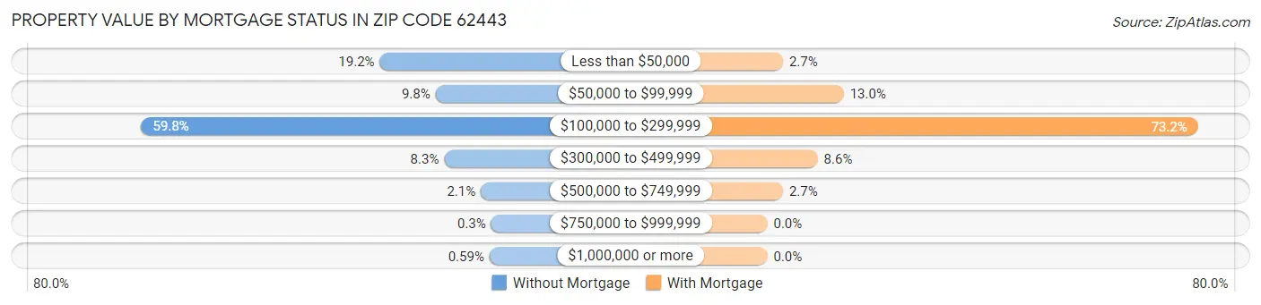 Property Value by Mortgage Status in Zip Code 62443