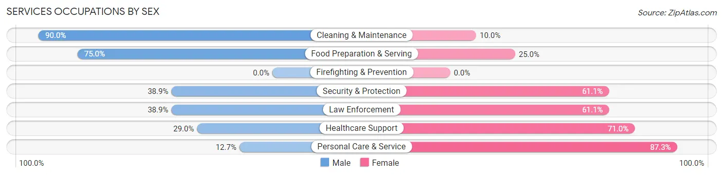 Services Occupations by Sex in Zip Code 62443