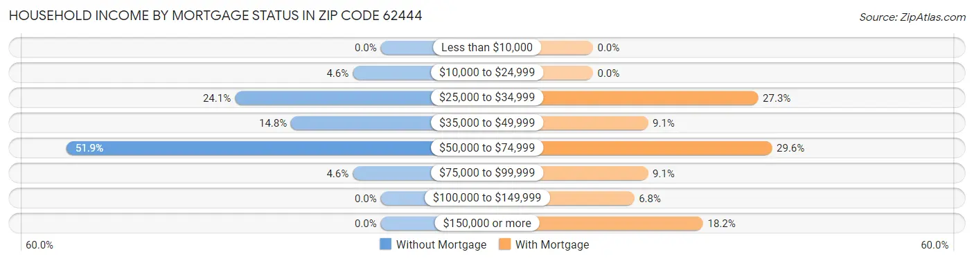 Household Income by Mortgage Status in Zip Code 62444