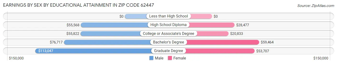 Earnings by Sex by Educational Attainment in Zip Code 62447