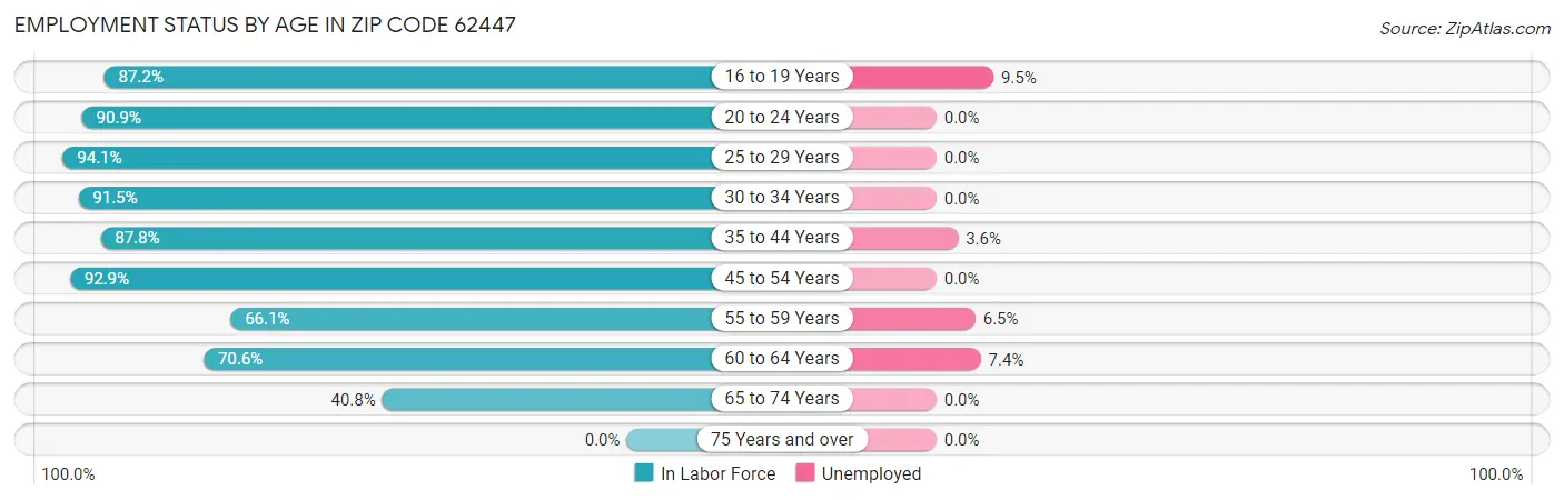 Employment Status by Age in Zip Code 62447