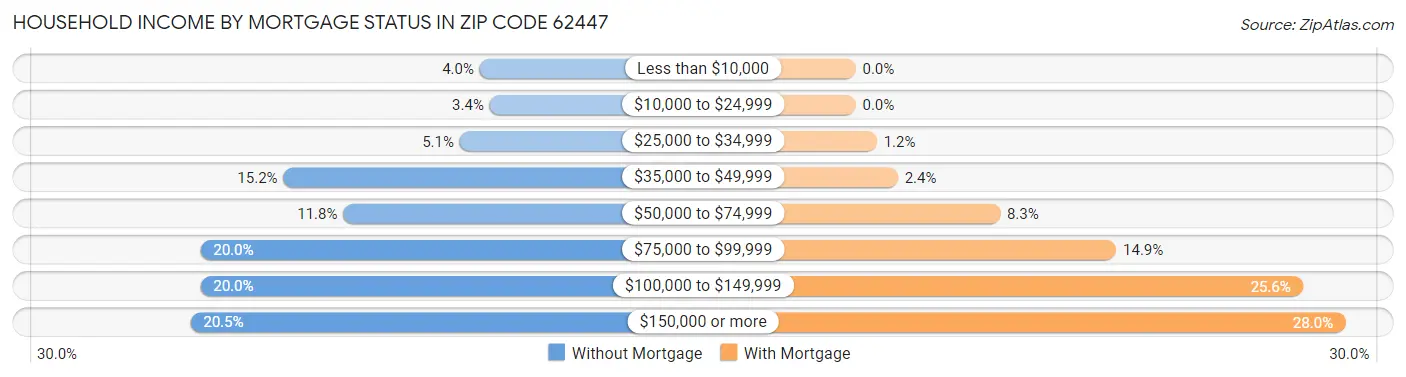 Household Income by Mortgage Status in Zip Code 62447