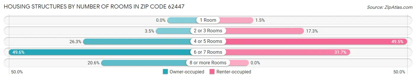 Housing Structures by Number of Rooms in Zip Code 62447