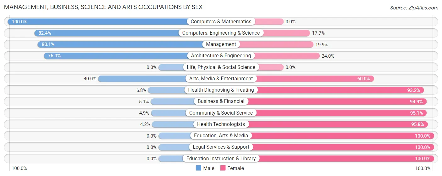 Management, Business, Science and Arts Occupations by Sex in Zip Code 62447
