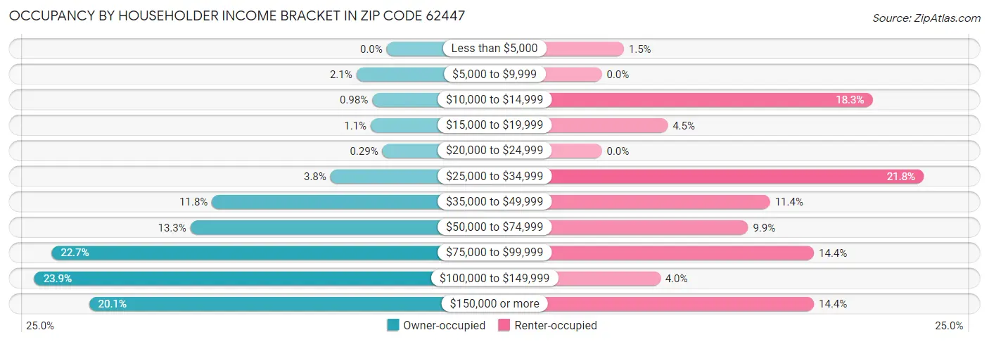 Occupancy by Householder Income Bracket in Zip Code 62447