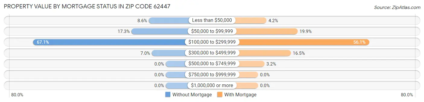 Property Value by Mortgage Status in Zip Code 62447