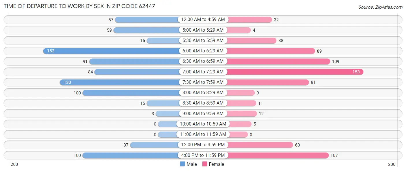 Time of Departure to Work by Sex in Zip Code 62447