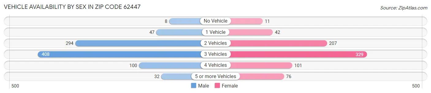 Vehicle Availability by Sex in Zip Code 62447