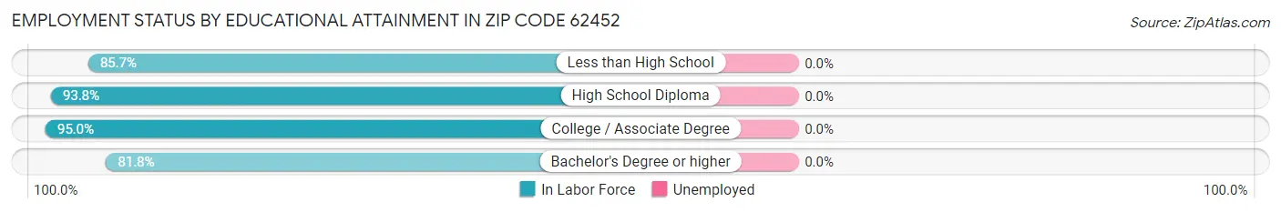 Employment Status by Educational Attainment in Zip Code 62452