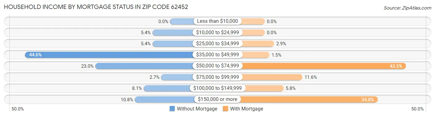 Household Income by Mortgage Status in Zip Code 62452
