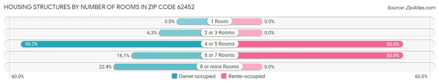 Housing Structures by Number of Rooms in Zip Code 62452