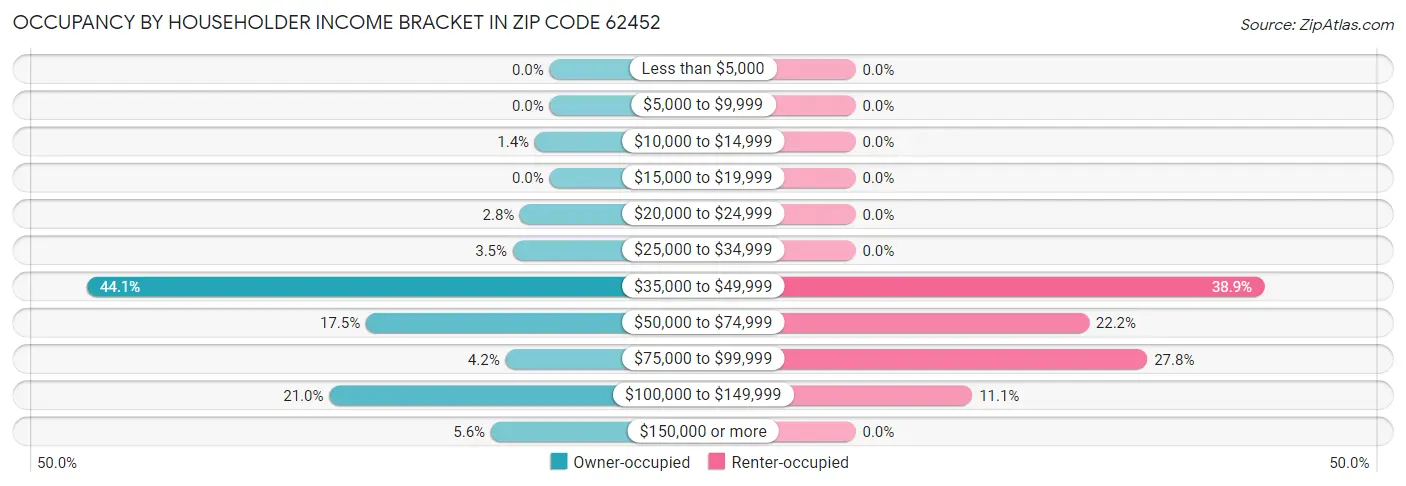 Occupancy by Householder Income Bracket in Zip Code 62452