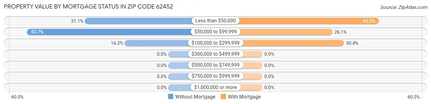 Property Value by Mortgage Status in Zip Code 62452