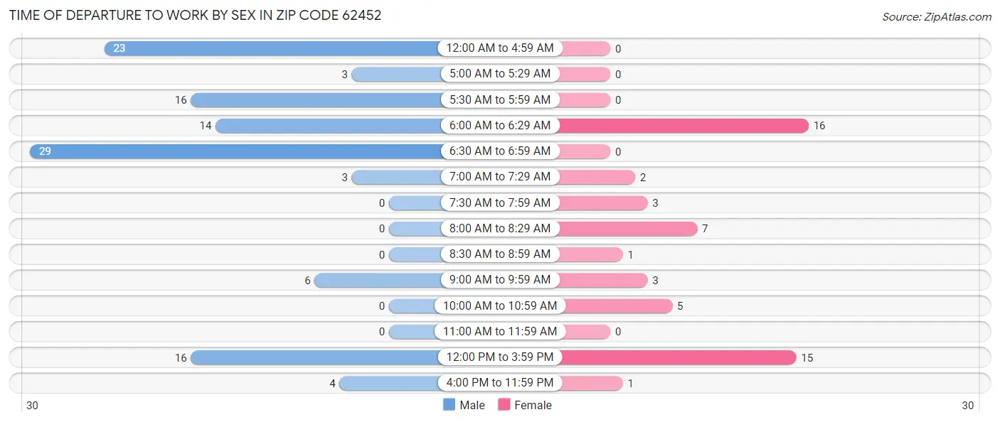 Time of Departure to Work by Sex in Zip Code 62452