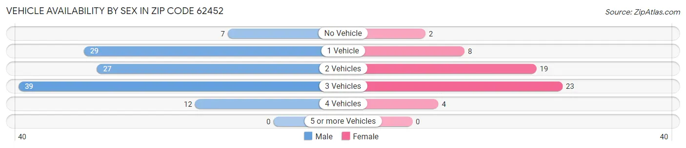 Vehicle Availability by Sex in Zip Code 62452